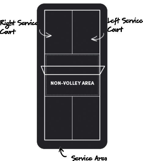 Diagram of a pickleball court highlighting the non-volley zone area.